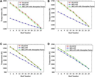 Improved Radiation Heat Transfer Model in RELAP5 for Compact Fuel Rod Bundles by the Absorption Factor Modification